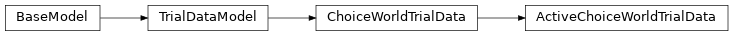 Inheritance diagram of ActiveChoiceWorldTrialData