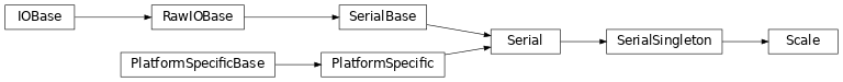 Inheritance diagram of Scale