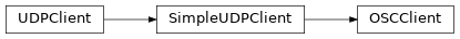 Inheritance diagram of OSCClient