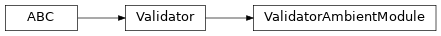 Inheritance diagram of ValidatorAmbientModule