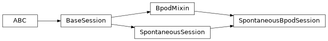 Inheritance diagram of SpontaneousBpodSession