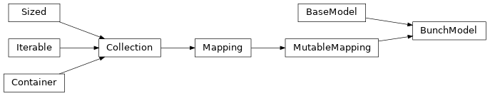 Inheritance diagram of BunchModel