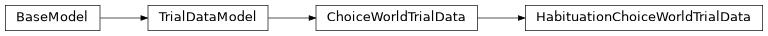 Inheritance diagram of HabituationChoiceWorldTrialData