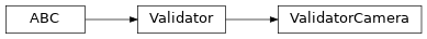 Inheritance diagram of ValidatorCamera