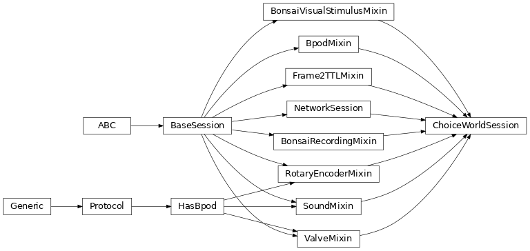 Inheritance diagram of ChoiceWorldSession