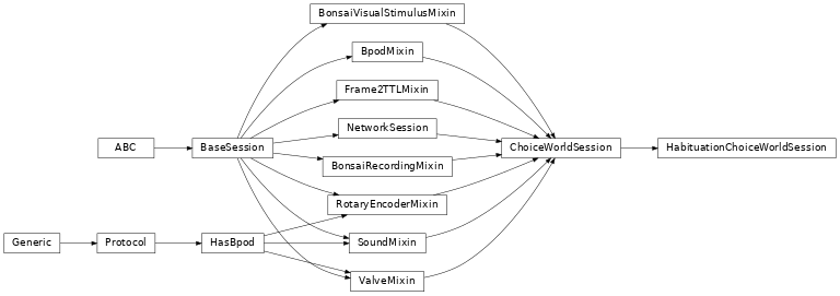 Inheritance diagram of HabituationChoiceWorldSession