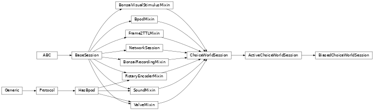 Inheritance diagram of BiasedChoiceWorldSession