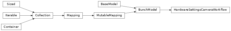 Inheritance diagram of HardwareSettingsCameraWorkflow