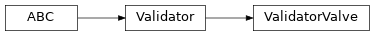 Inheritance diagram of ValidatorValve