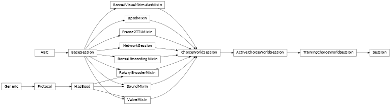 Inheritance diagram of Session