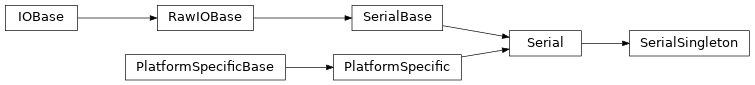 Inheritance diagram of SerialSingleton