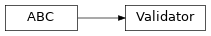 Inheritance diagram of Validator