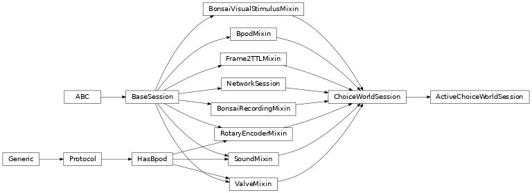 Inheritance diagram of ActiveChoiceWorldSession