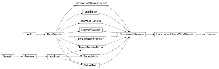 Inheritance diagram of Session