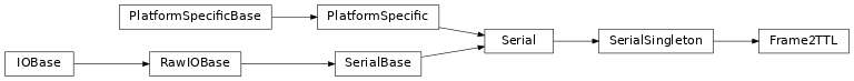 Inheritance diagram of Frame2TTL