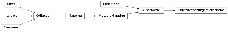 Inheritance diagram of HardwareSettingsMicrophone