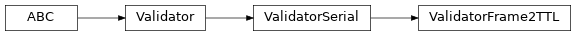 Inheritance diagram of ValidatorFrame2TTL