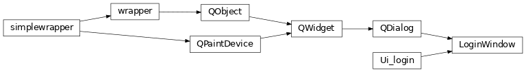 Inheritance diagram of LoginWindow