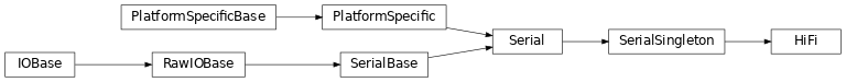 Inheritance diagram of HiFi