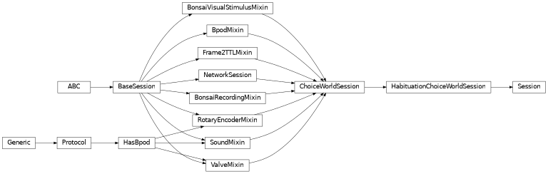 Inheritance diagram of Session