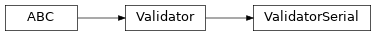 Inheritance diagram of ValidatorSerial