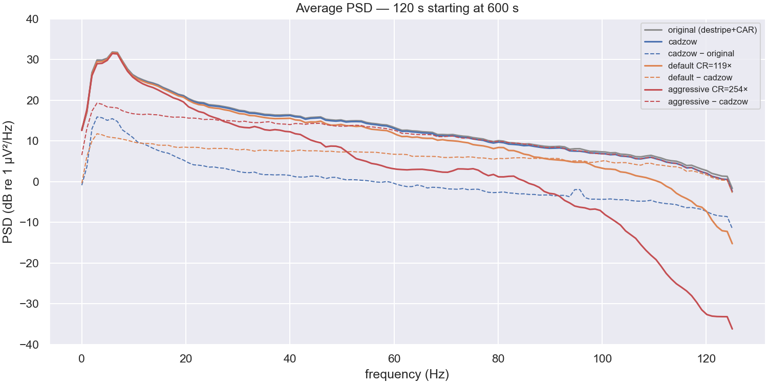 Average PSD across compression tiers for a representative recording — high frequencies are increasingly attenuated as compression ratio (CR) rises from cadzow-only to default (119×) to aggressive (254×).
