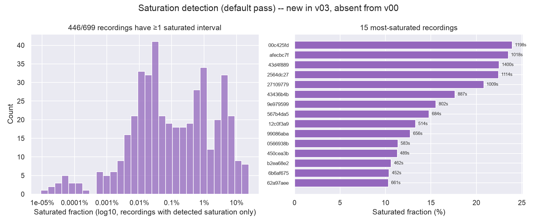 Saturation detection across the 699-recording release: per-recording saturated-fraction distribution (left) and the 15 most-affected recordings (right).
