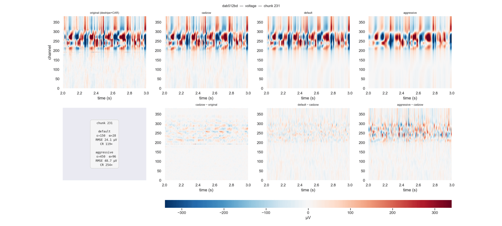LFP voltage density — original · Cadzow · default · aggressive